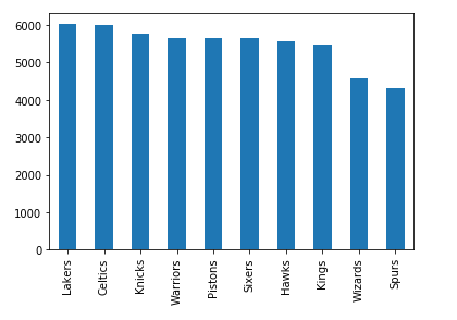 Pandas plot bar