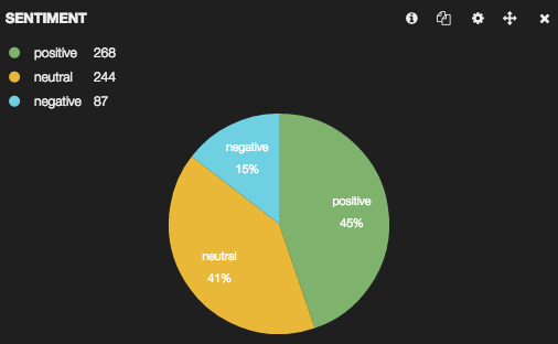 Sentiment Analysis Chart