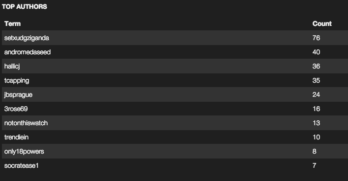 Table of top Twitter users by tweet count